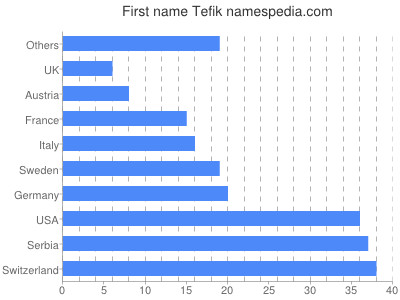 Given name Tefik