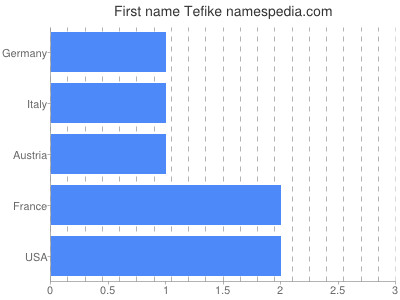 Given name Tefike