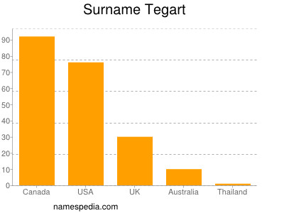 Surname Tegart