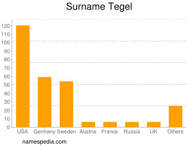 Surname Tegel