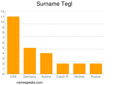 Surname Tegl