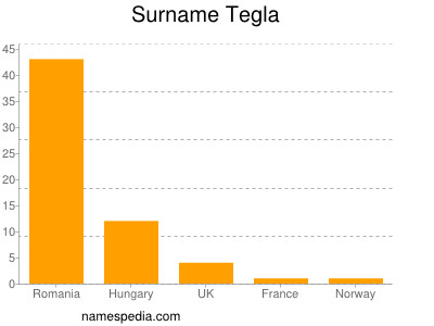 Surname Tegla