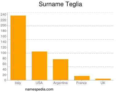 Surname Teglia