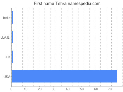 Given name Tehra