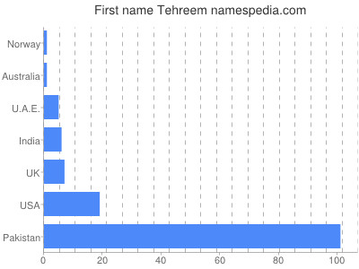 Given name Tehreem