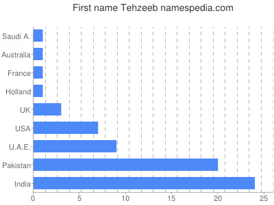 Given name Tehzeeb