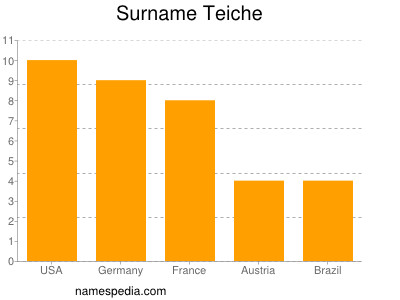 Surname Teiche