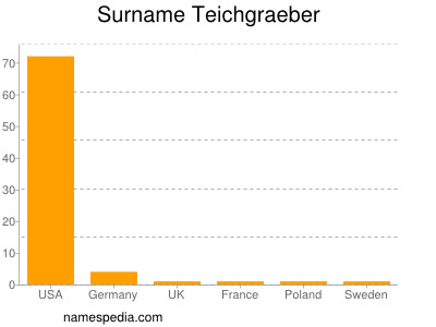 Surname Teichgraeber