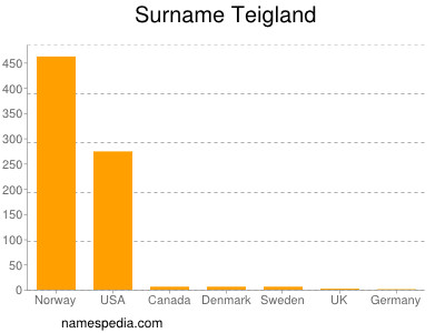 Surname Teigland