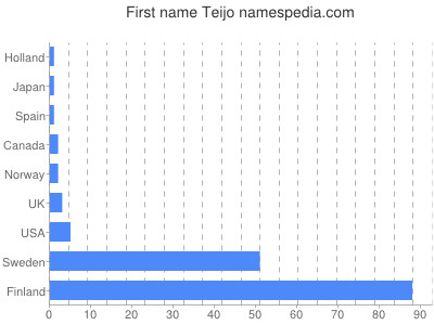 Given name Teijo
