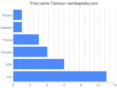 Vornamen Teimour