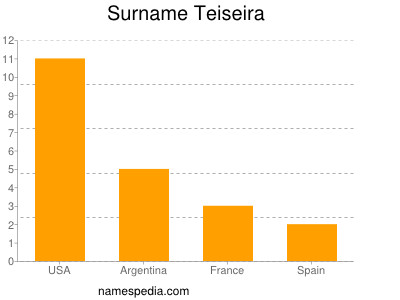 Surname Teiseira