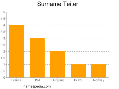 Surname Teiter
