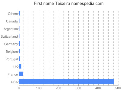 Given name Teixeira
