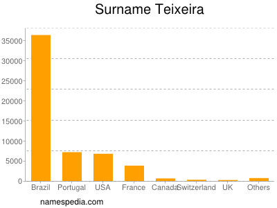 Surname Teixeira