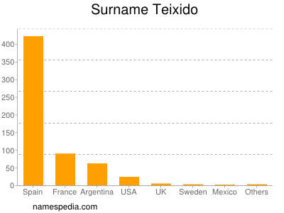 Surname Teixido