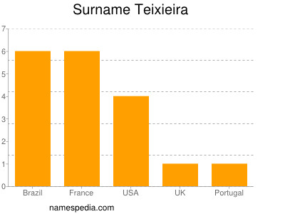 Surname Teixieira