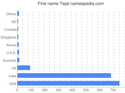 Vornamen Tejal