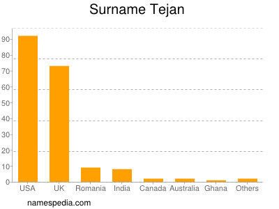 Surname Tejan