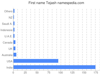 Given name Tejash