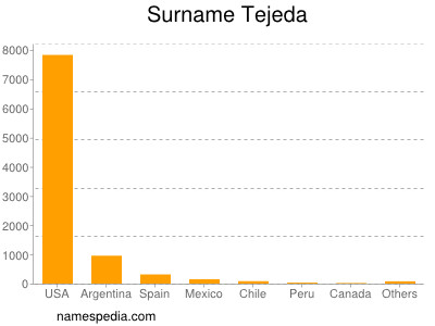 Surname Tejeda