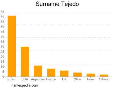 Surname Tejedo