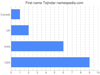 Given name Tejindar