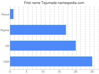 Given name Tejumade