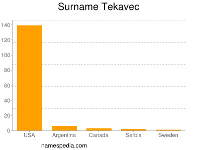 Surname Tekavec