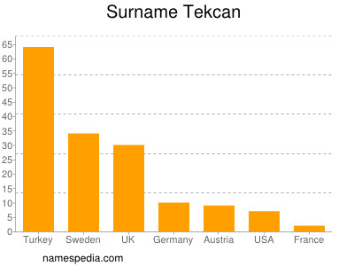 Surname Tekcan