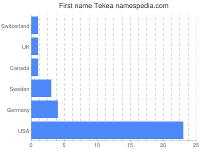 Given name Tekea