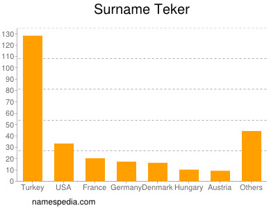 Surname Teker