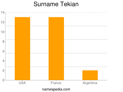 Familiennamen Tekian