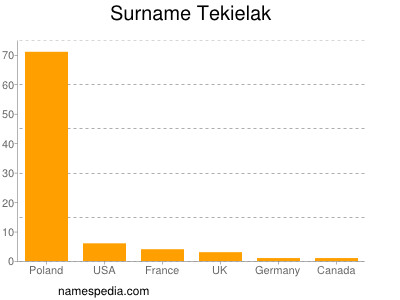 Surname Tekielak