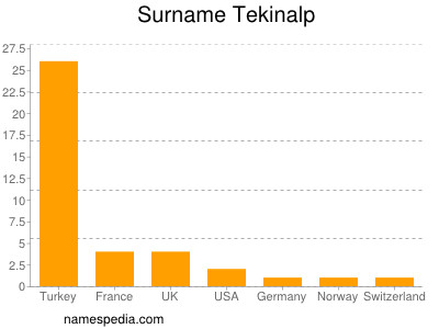 Surname Tekinalp