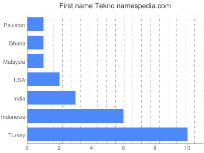 Given name Tekno
