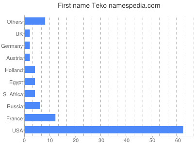 Given name Teko