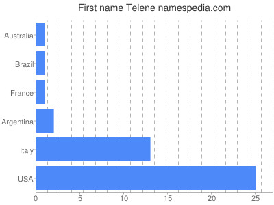 Given name Telene
