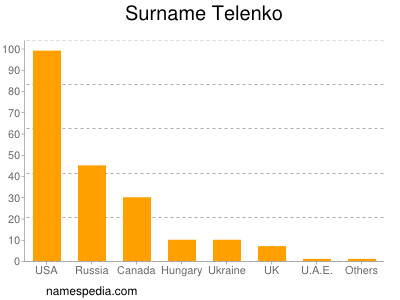 Surname Telenko