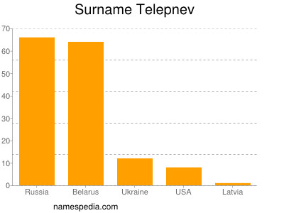 Surname Telepnev