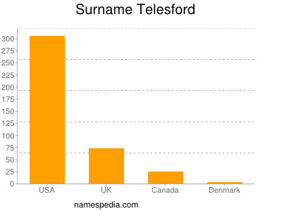Surname Telesford