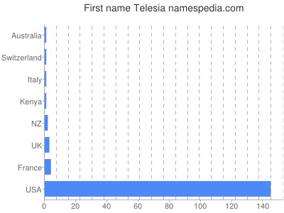 Given name Telesia