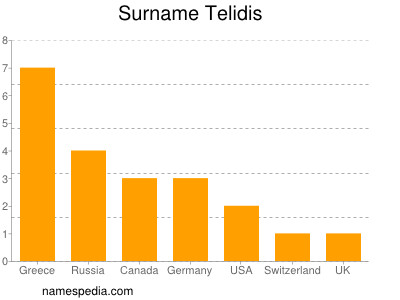 Familiennamen Telidis