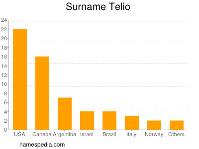 Surname Telio