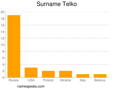 Surname Telko