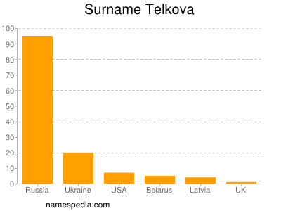 Surname Telkova