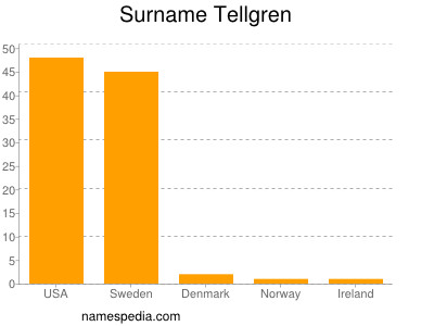 Surname Tellgren