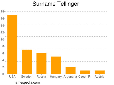 Surname Tellinger
