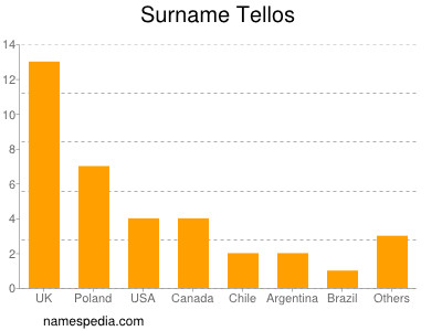 Surname Tellos