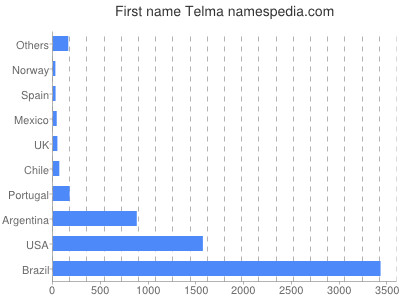 Given name Telma